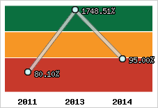 Evolution de l'activité