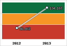  Evolution de l'activité
