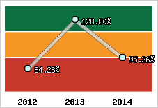  Evolution de l'activité