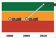  Evolution de l'activité
