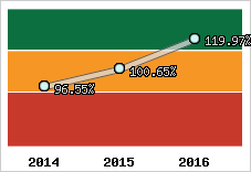  Evolution de l'activité