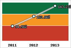  Evolution de l'activité