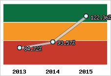  Evolution de l'activité
