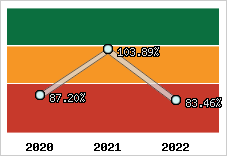  Evolution de l'activité