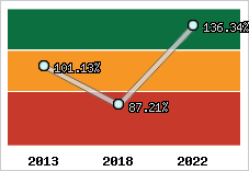  Evolution de l'activité