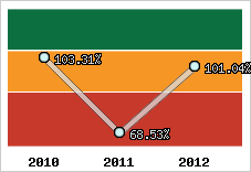  Evolution de l'activité