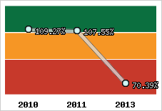  Evolution de l'activité