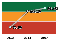  Evolution de l'activité