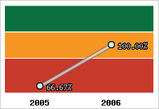  Evolution de l'activité