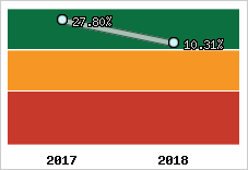 Rentabilité de l'exploitation