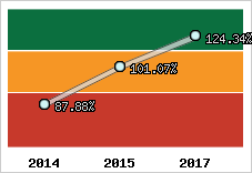  Evolution de l'activité