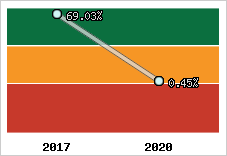 Rentabilité de l'exploitation