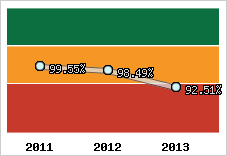  Evolution de l'activité