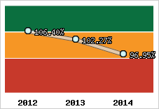  Evolution de l'activité
