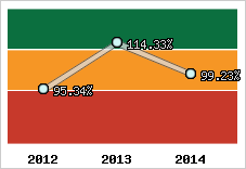  Evolution de l'activité