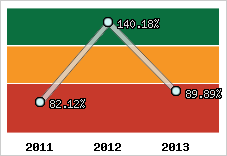  Evolution de l'activité