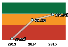  Evolution de l'activité