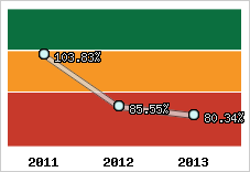  Evolution de l'activité