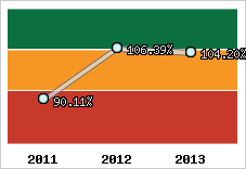  Evolution de l'activité