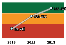  Evolution de l'activité