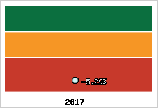 Rentabilité de l'exploitation