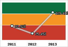  Evolution de l'activité