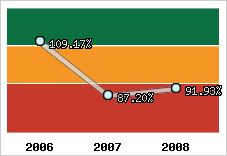  Evolution de l'activité