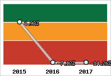 Rentabilité de l'exploitation