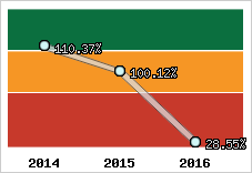  Evolution de l'activité