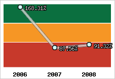  Evolution de l'activité