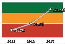  Evolution de l'activité