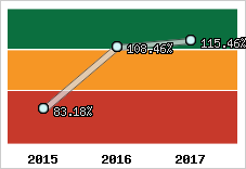  Evolution de l'activité