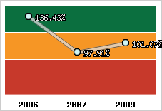  Evolution de l'activité