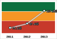  Evolution de l'activité