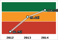  Evolution de l'activité