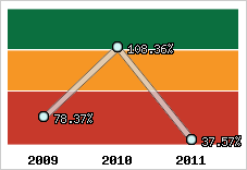  Evolution de l'activité