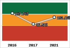  Evolution de l'activité