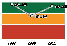  Evolution de l'activité