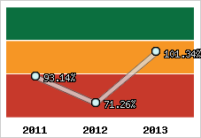  Evolution de l'activité