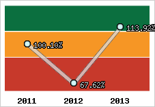  Evolution de l'activité