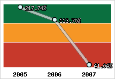  Evolution de l'activité