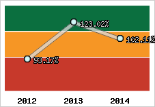  Evolution de l'activité