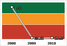 Capacité de remboursement