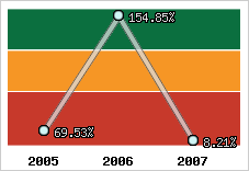  Evolution de l'activité