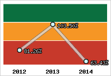  Evolution de l'activité