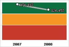  Evolution de l'activité