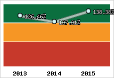  Evolution de l'activité