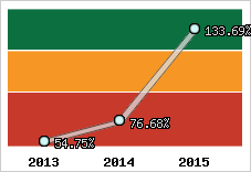  Evolution de l'activité