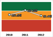  Evolution de l'activité