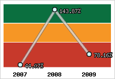  Evolution de l'activité
